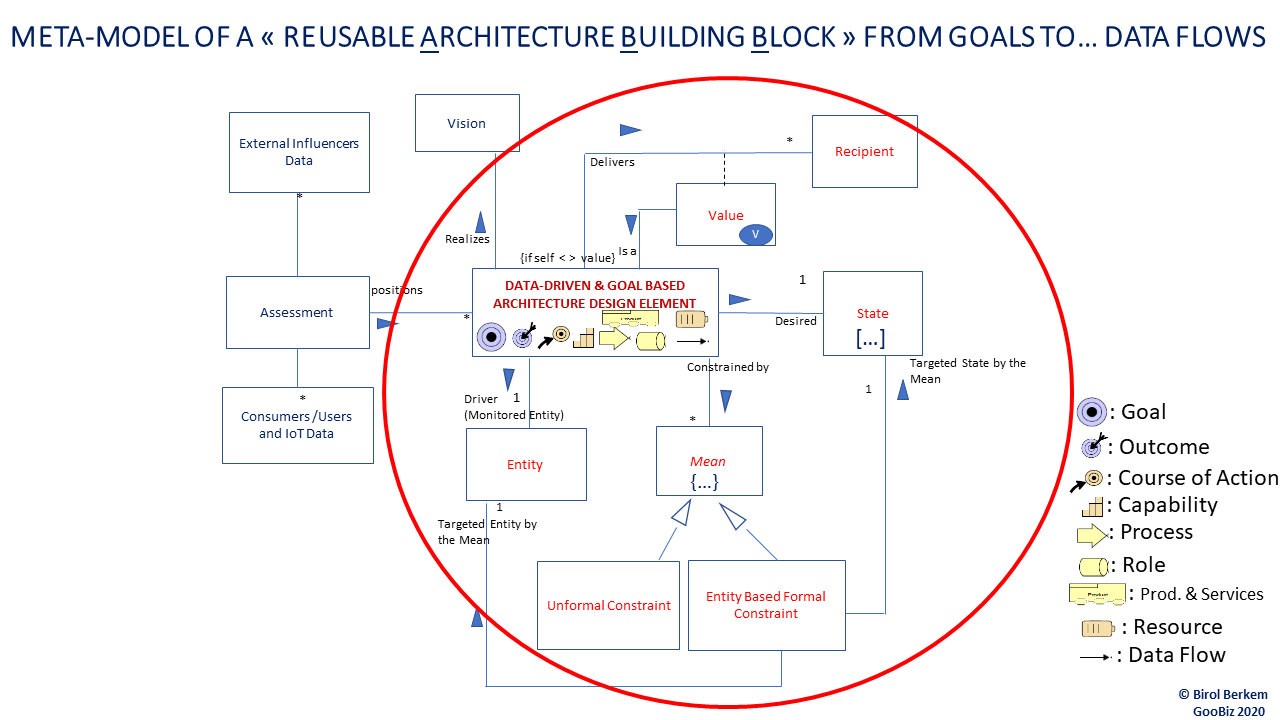A Generic Meta-Model for a "Goal_and_Data_Driven_Value_Generator"